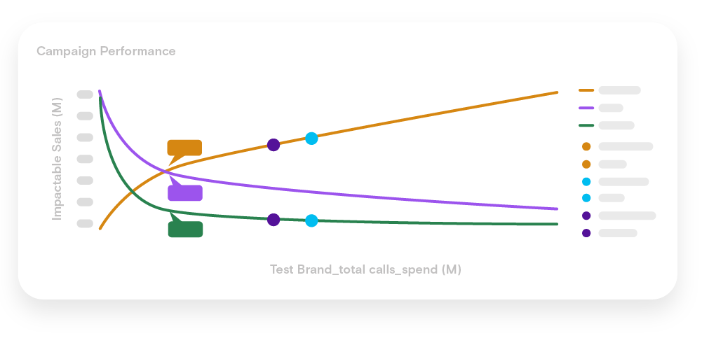 Campaign Performance