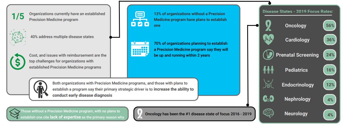 2019 precision medicine study definitive healthcare