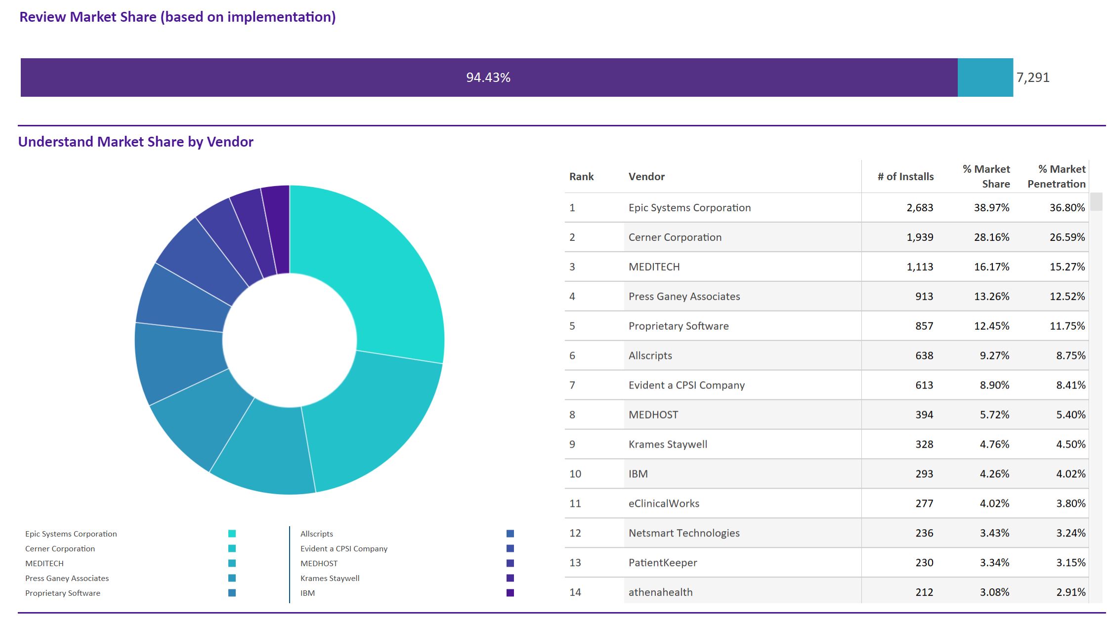 A donut chart illustrating EHR vendor market share