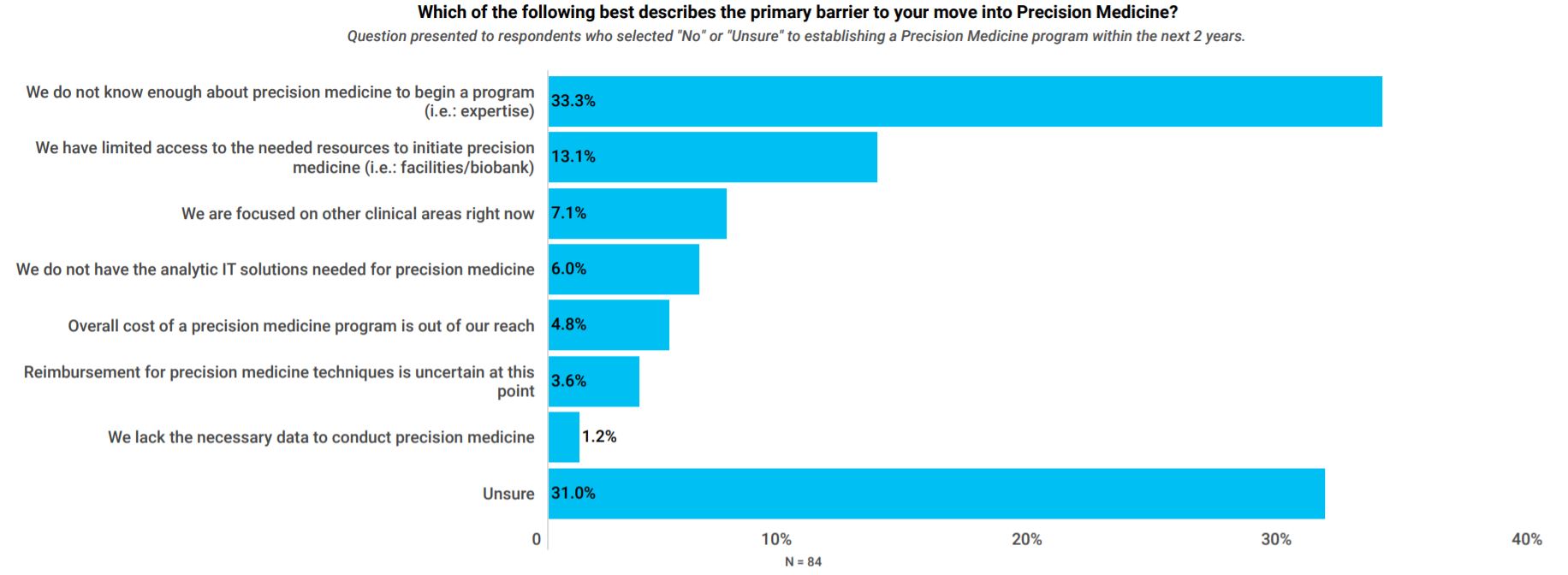 Barriers to implementing precision medicine programs graph