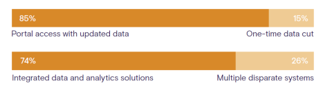 A chart show users' data access preferences.