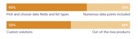 A chart showing users' data packaging preferences.