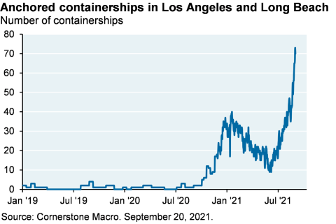 Graph of anchored containerships in LA